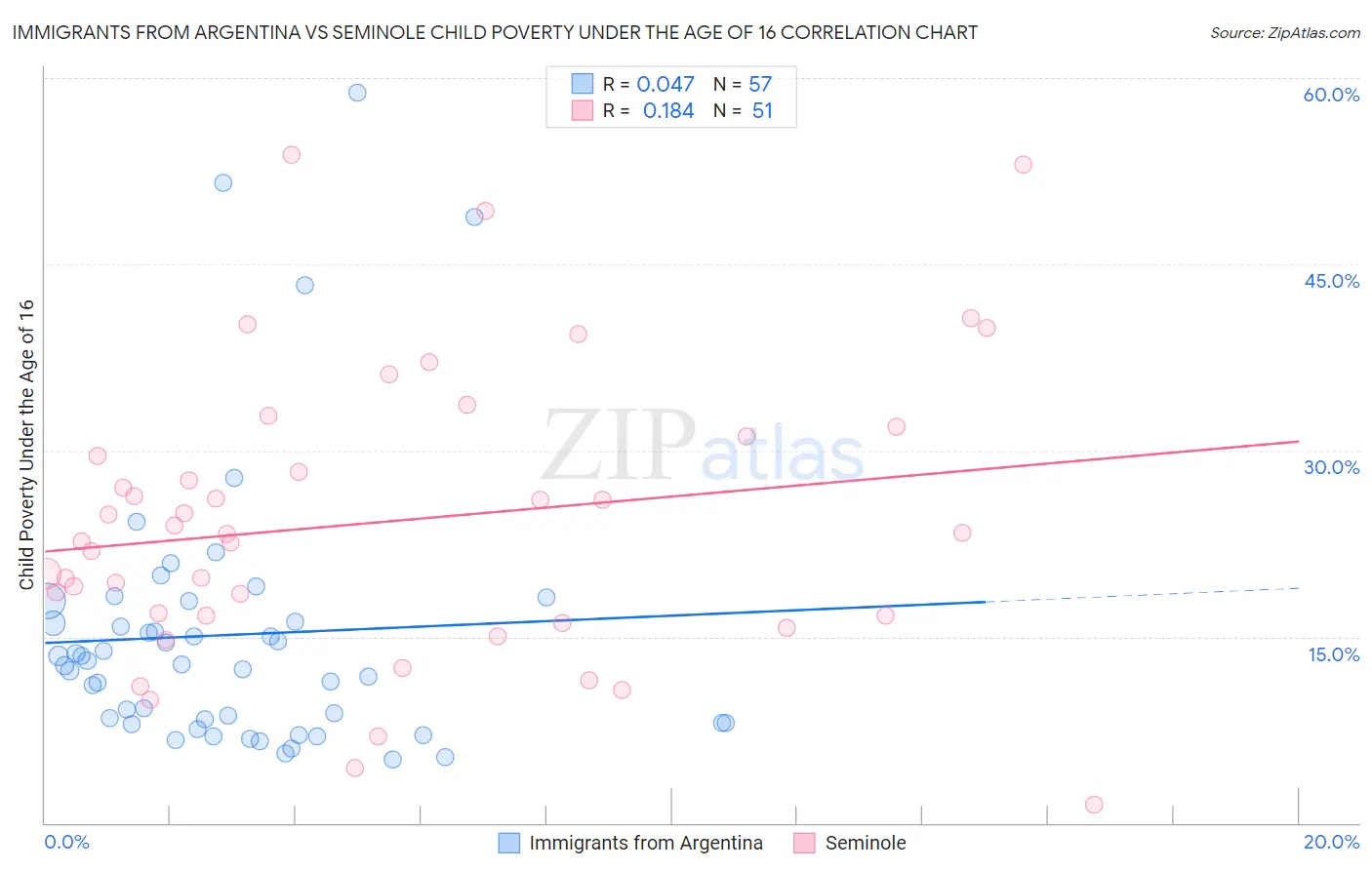Immigrants from Argentina vs Seminole Child Poverty Under the Age of 16