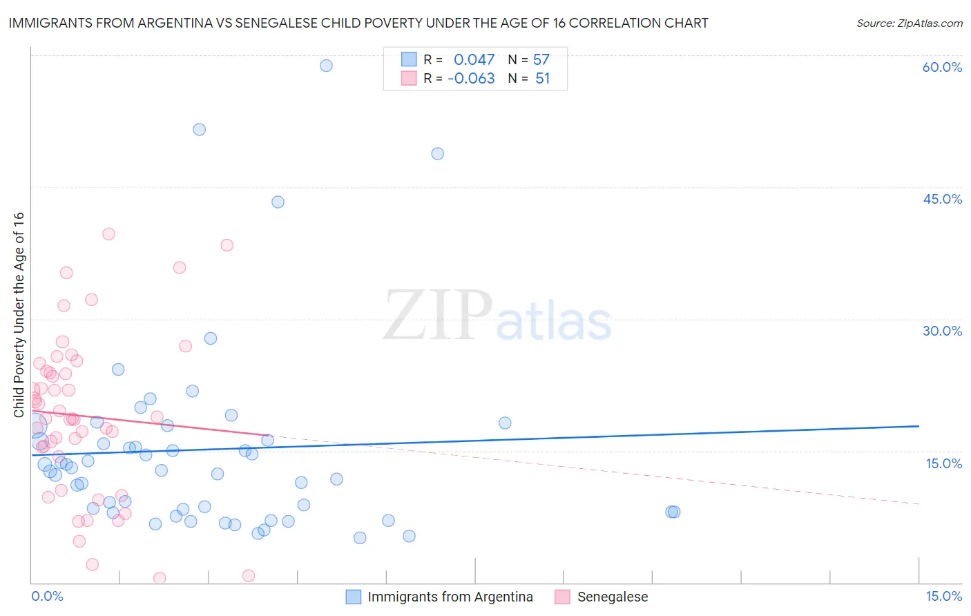 Immigrants from Argentina vs Senegalese Child Poverty Under the Age of 16