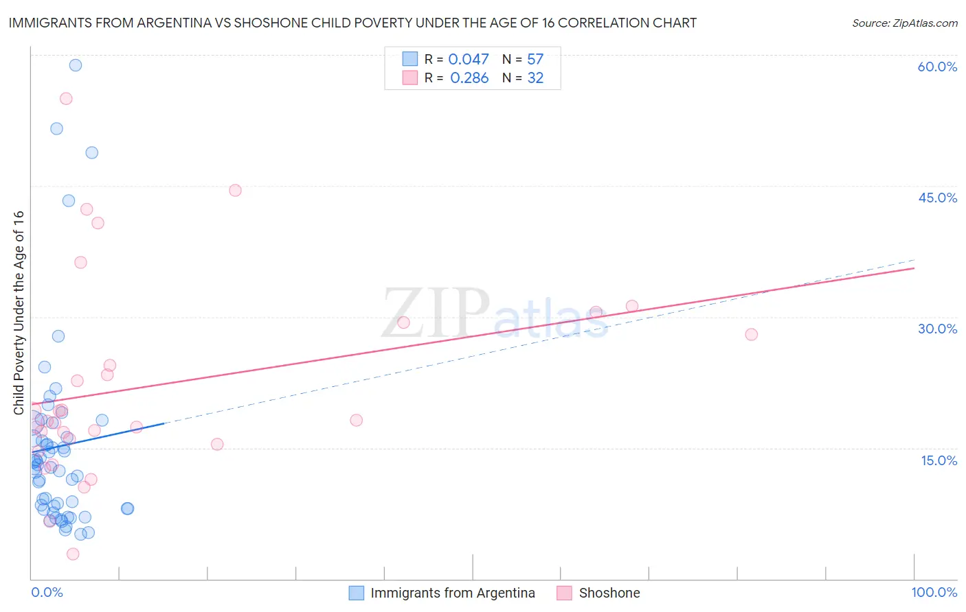 Immigrants from Argentina vs Shoshone Child Poverty Under the Age of 16