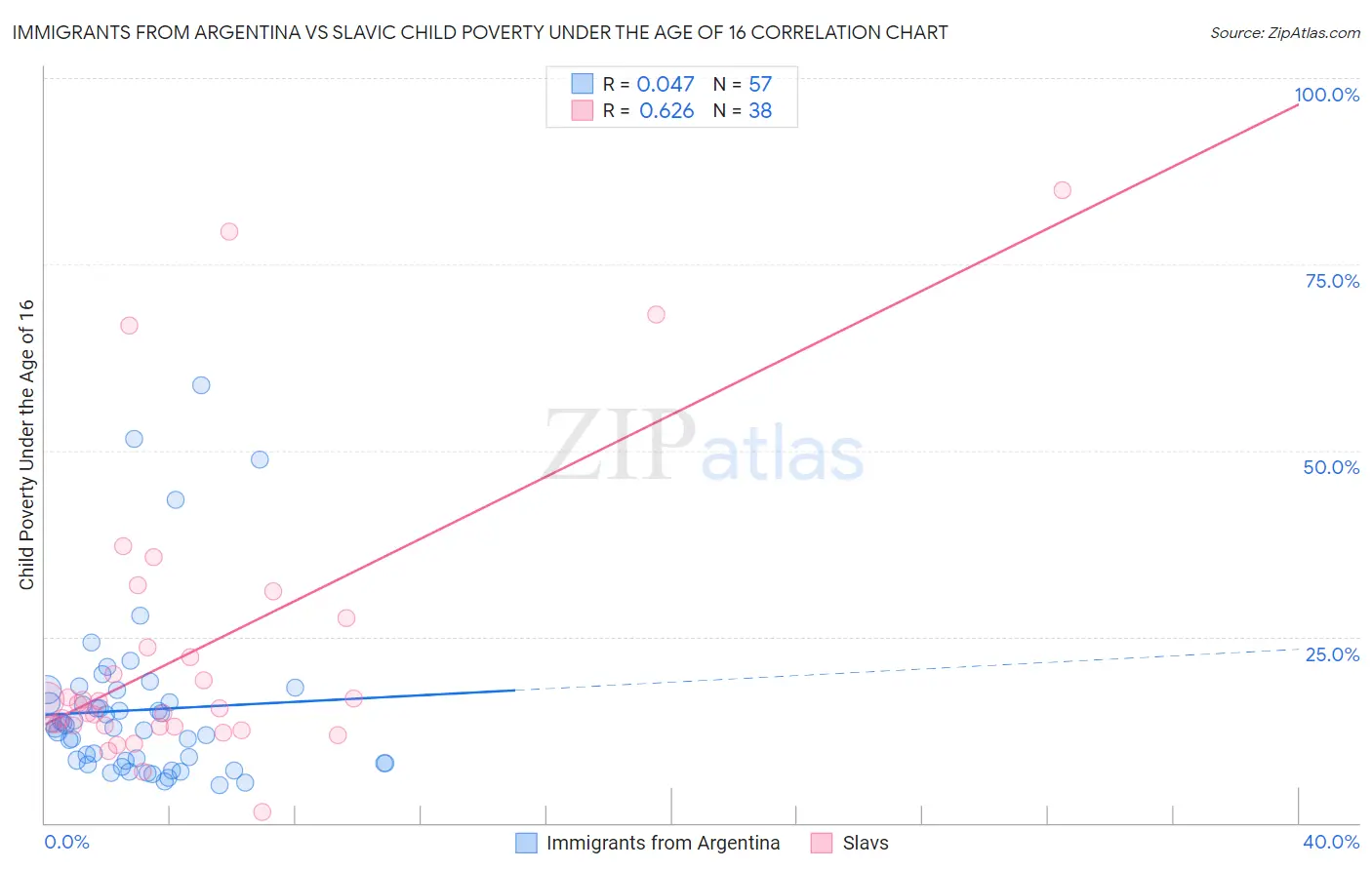 Immigrants from Argentina vs Slavic Child Poverty Under the Age of 16