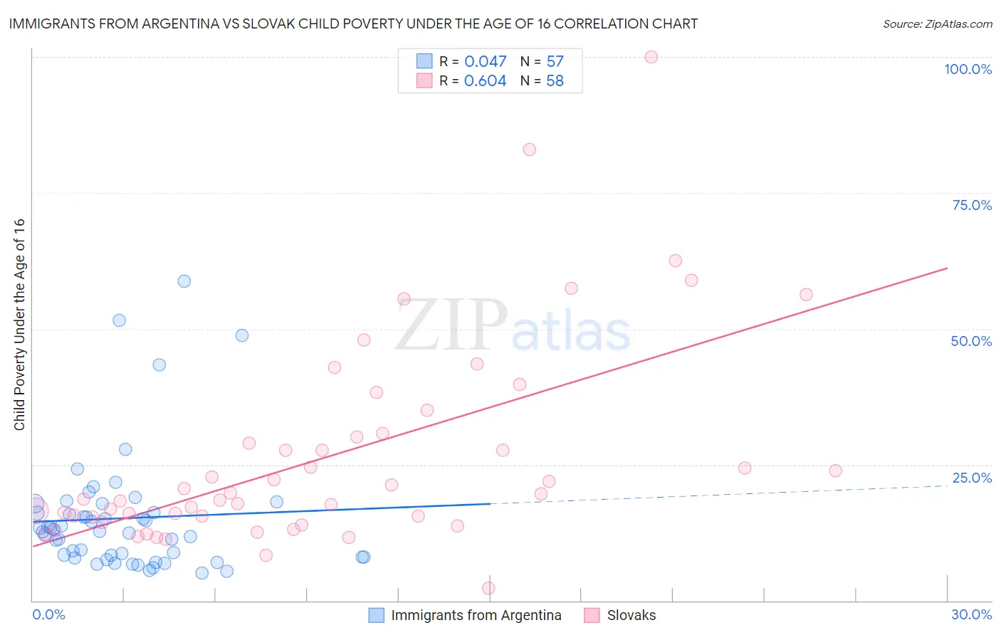 Immigrants from Argentina vs Slovak Child Poverty Under the Age of 16