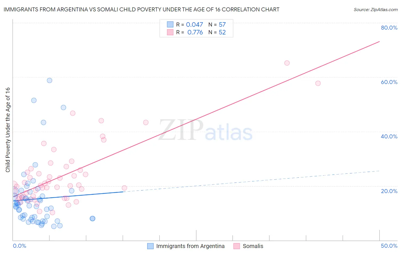 Immigrants from Argentina vs Somali Child Poverty Under the Age of 16