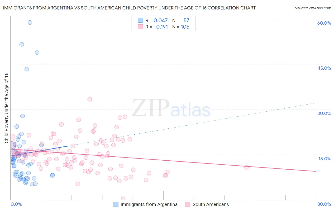 Immigrants from Argentina vs South American Child Poverty Under the Age of 16