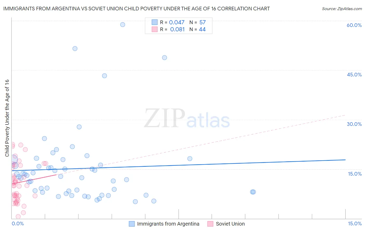 Immigrants from Argentina vs Soviet Union Child Poverty Under the Age of 16