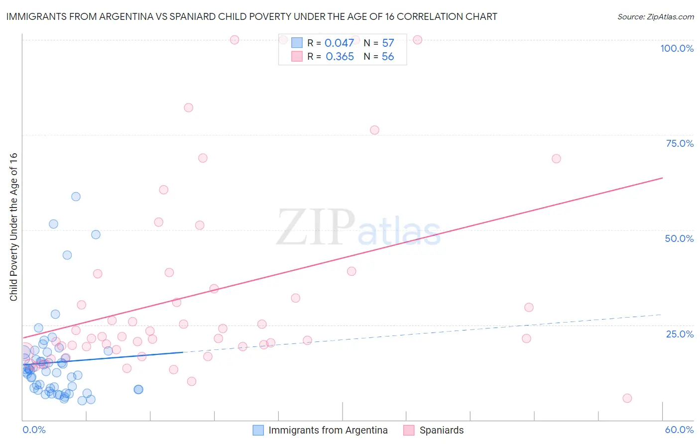 Immigrants from Argentina vs Spaniard Child Poverty Under the Age of 16