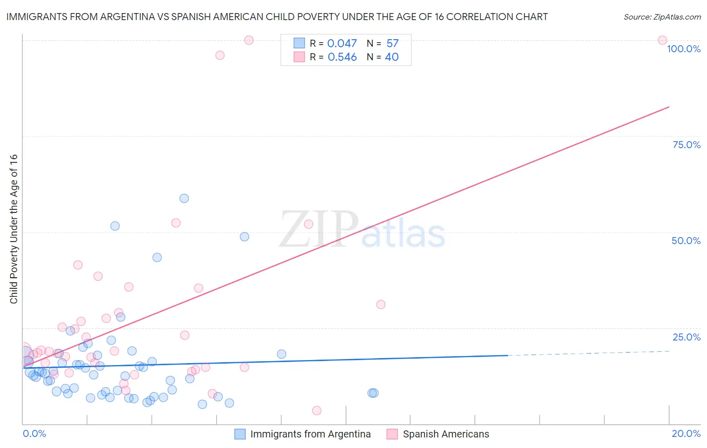 Immigrants from Argentina vs Spanish American Child Poverty Under the Age of 16