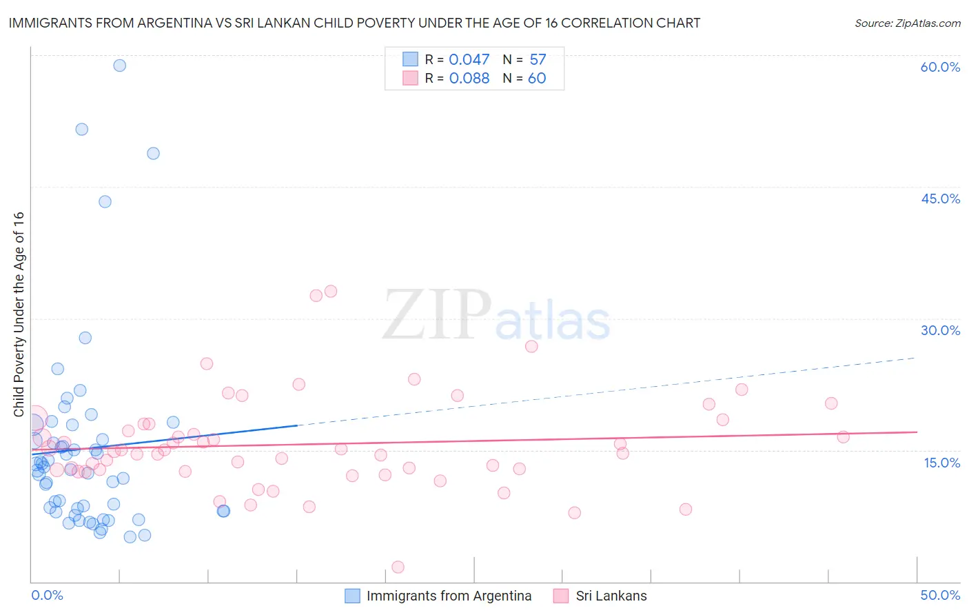 Immigrants from Argentina vs Sri Lankan Child Poverty Under the Age of 16