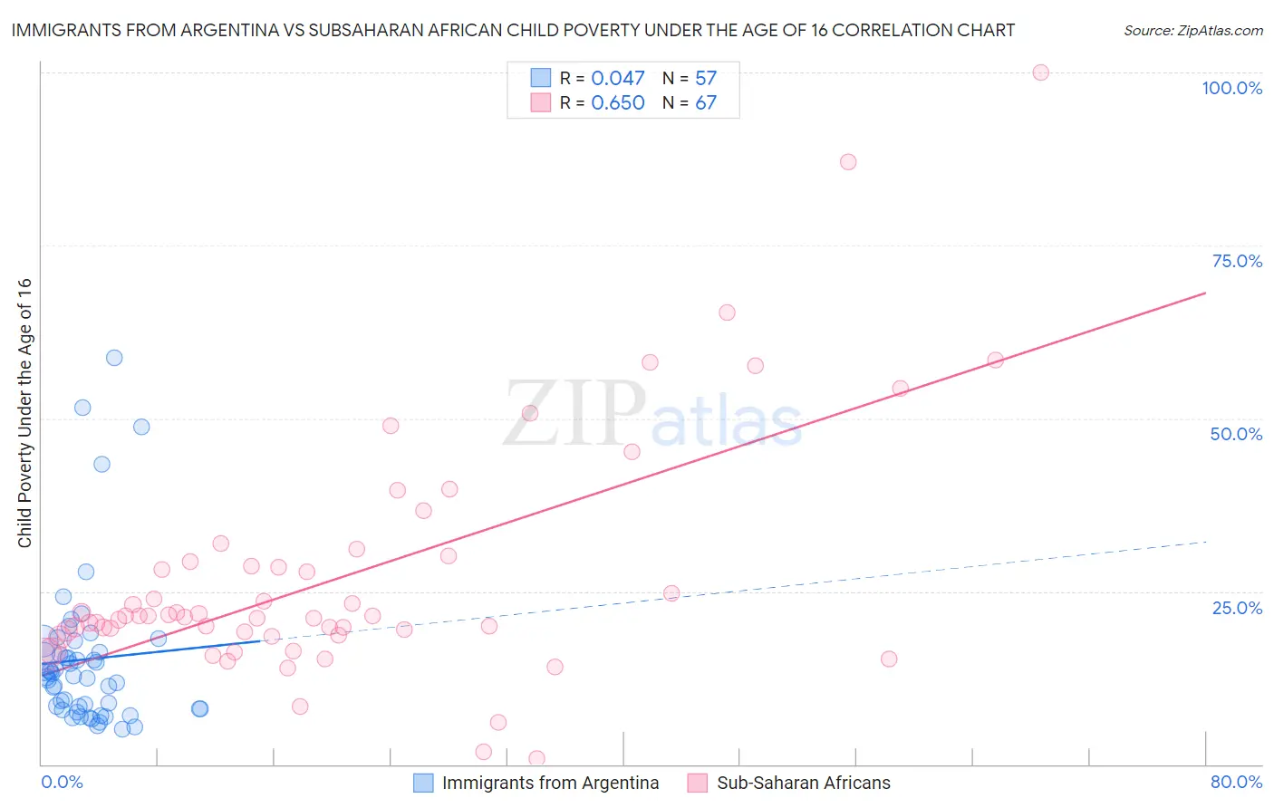 Immigrants from Argentina vs Subsaharan African Child Poverty Under the Age of 16