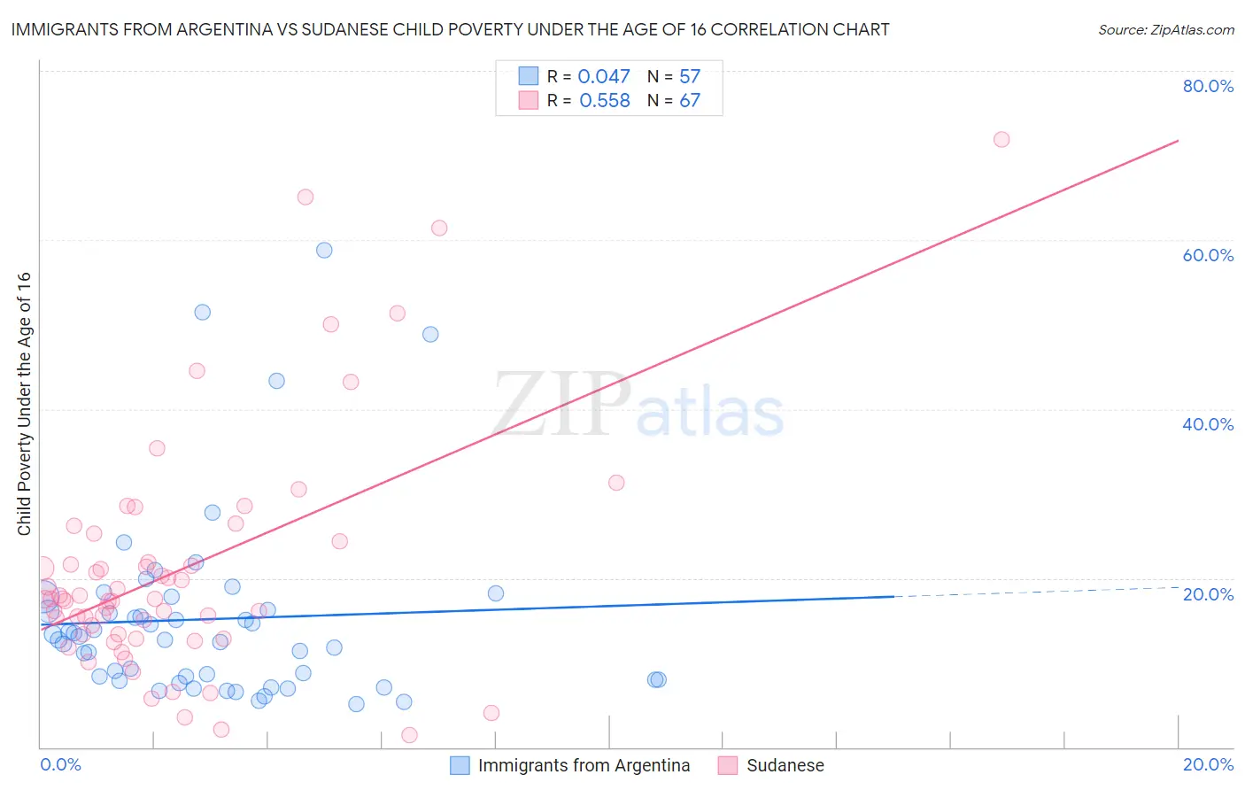 Immigrants from Argentina vs Sudanese Child Poverty Under the Age of 16