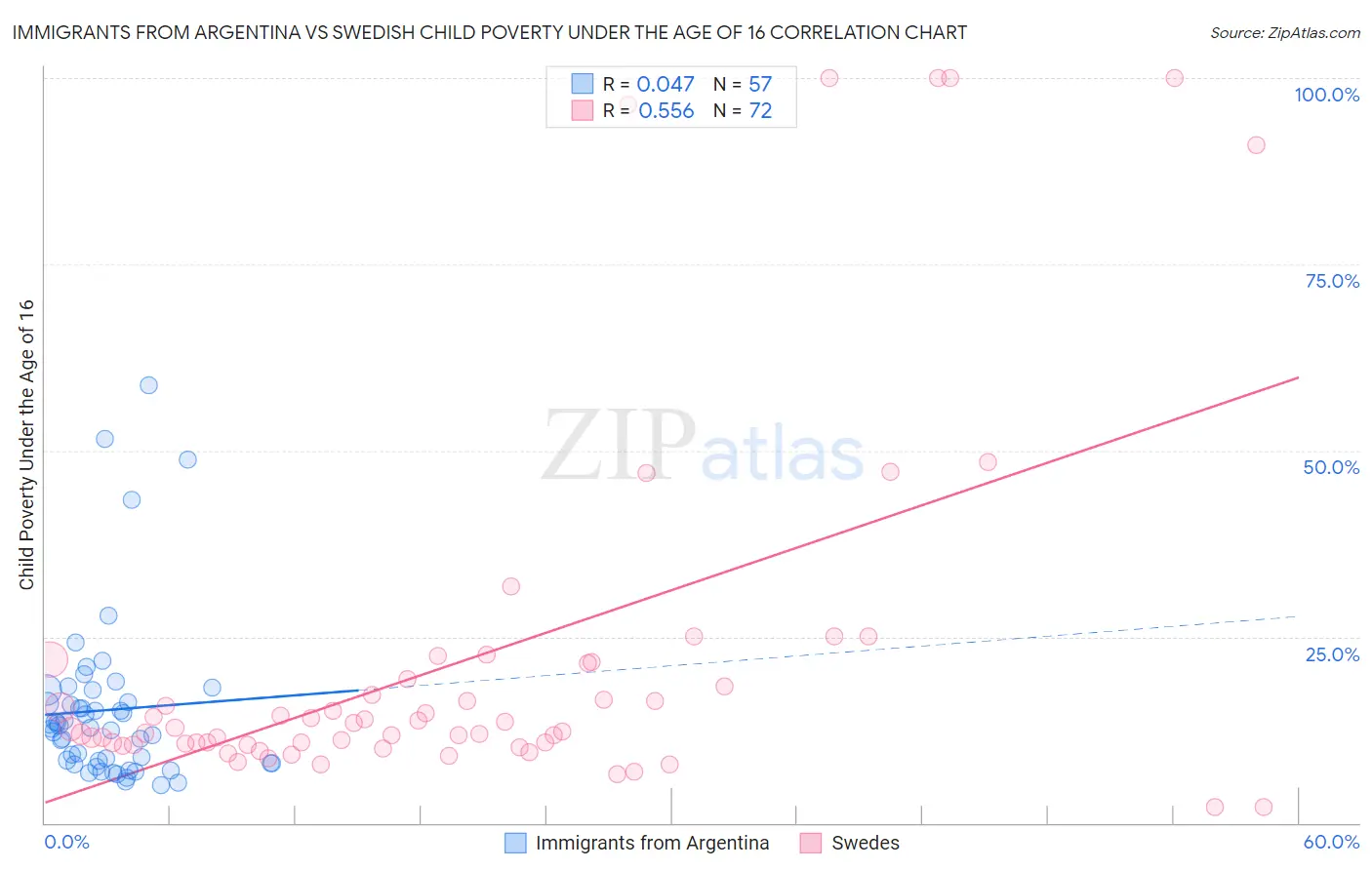 Immigrants from Argentina vs Swedish Child Poverty Under the Age of 16