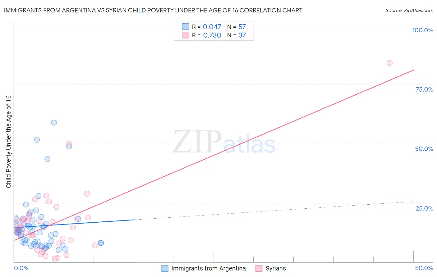 Immigrants from Argentina vs Syrian Child Poverty Under the Age of 16