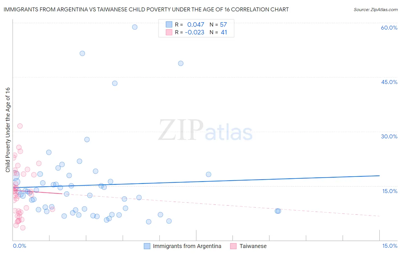 Immigrants from Argentina vs Taiwanese Child Poverty Under the Age of 16