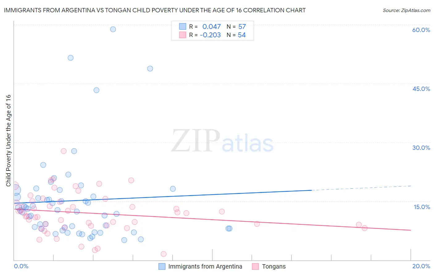Immigrants from Argentina vs Tongan Child Poverty Under the Age of 16