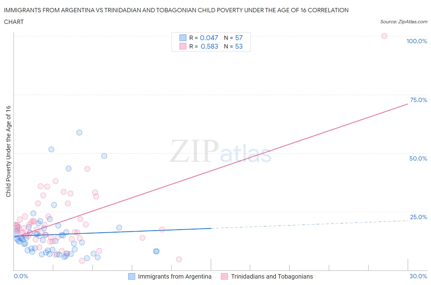 Immigrants from Argentina vs Trinidadian and Tobagonian Child Poverty Under the Age of 16