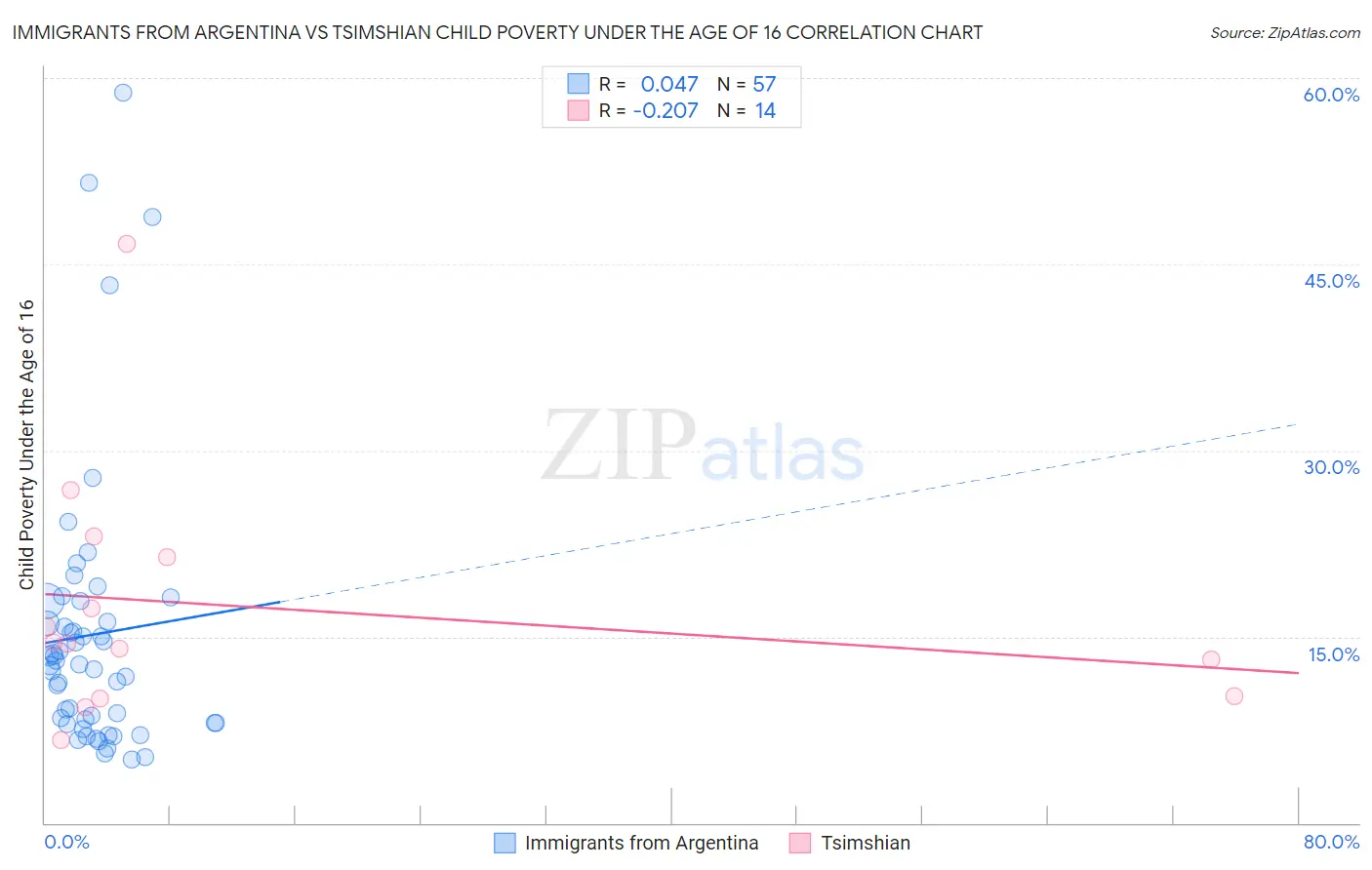 Immigrants from Argentina vs Tsimshian Child Poverty Under the Age of 16