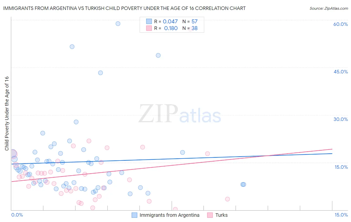 Immigrants from Argentina vs Turkish Child Poverty Under the Age of 16
