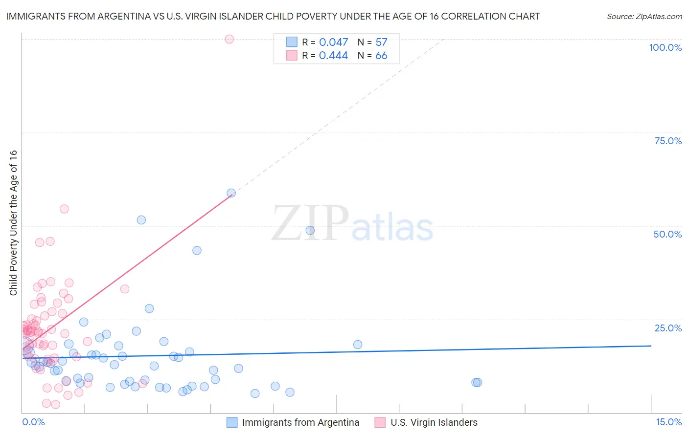 Immigrants from Argentina vs U.S. Virgin Islander Child Poverty Under the Age of 16