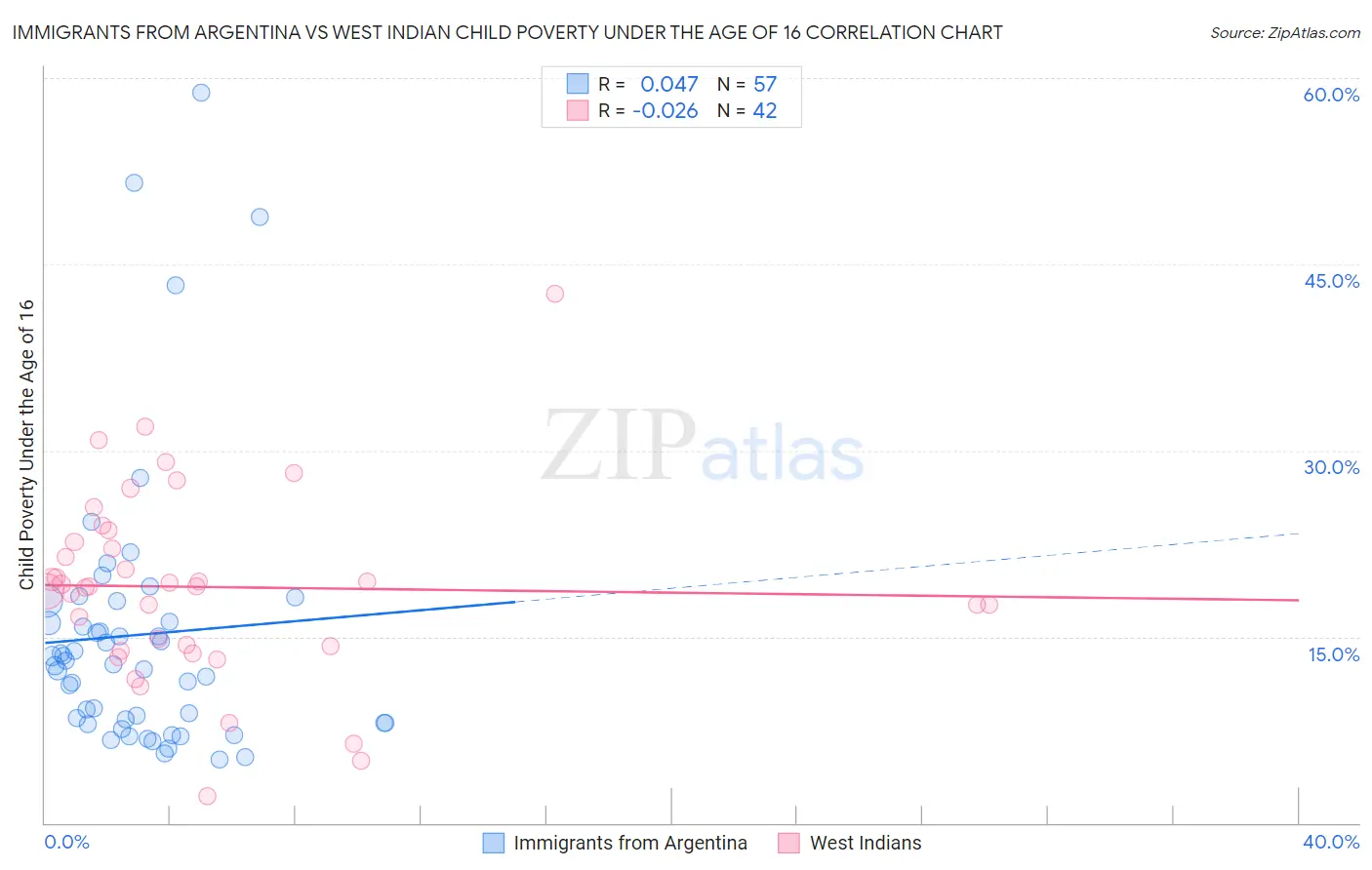 Immigrants from Argentina vs West Indian Child Poverty Under the Age of 16