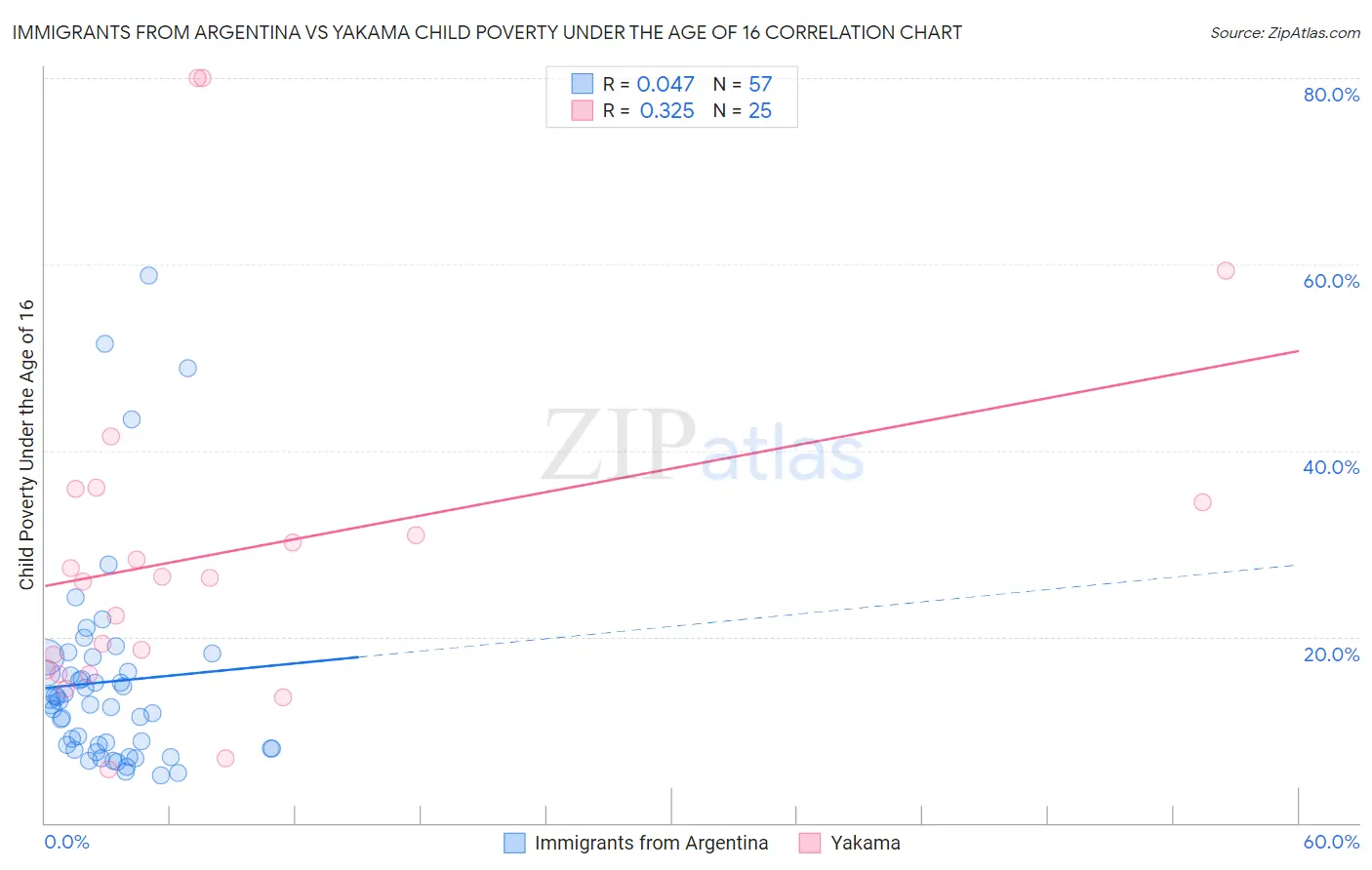 Immigrants from Argentina vs Yakama Child Poverty Under the Age of 16