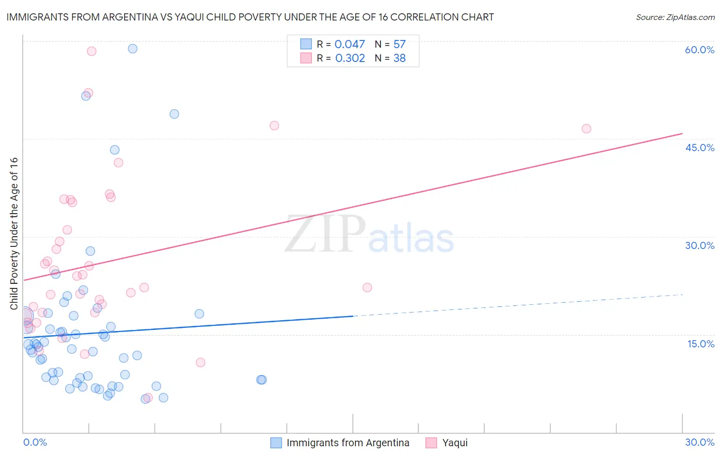 Immigrants from Argentina vs Yaqui Child Poverty Under the Age of 16