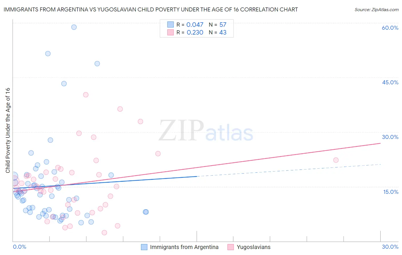 Immigrants from Argentina vs Yugoslavian Child Poverty Under the Age of 16