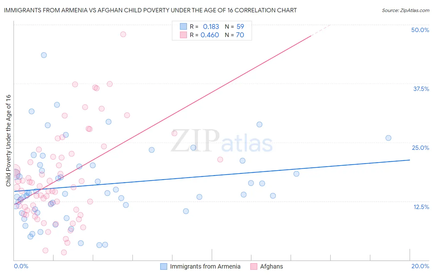 Immigrants from Armenia vs Afghan Child Poverty Under the Age of 16