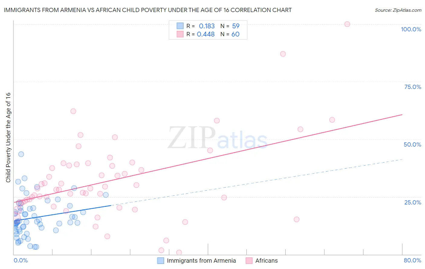 Immigrants from Armenia vs African Child Poverty Under the Age of 16