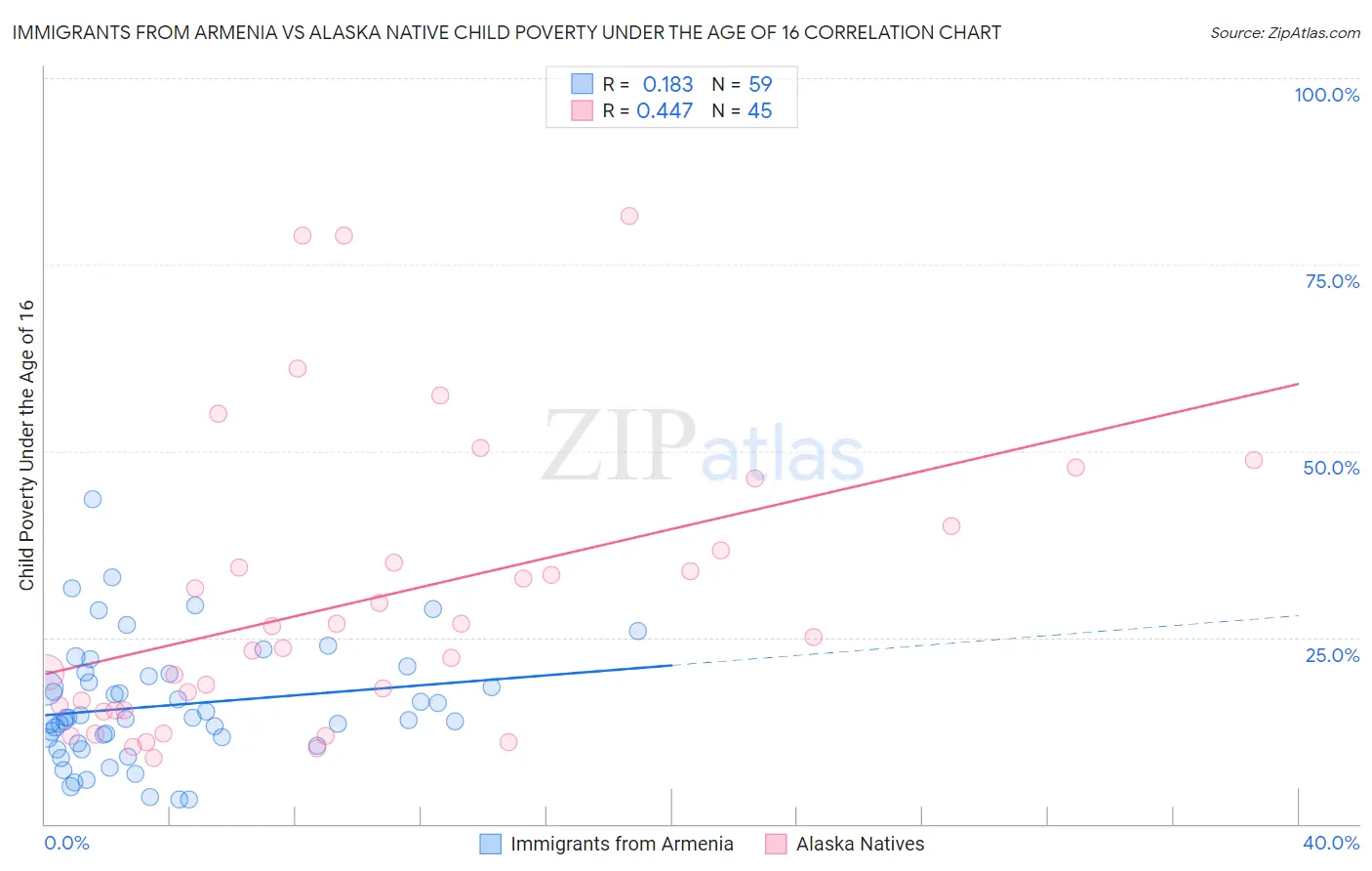 Immigrants from Armenia vs Alaska Native Child Poverty Under the Age of 16