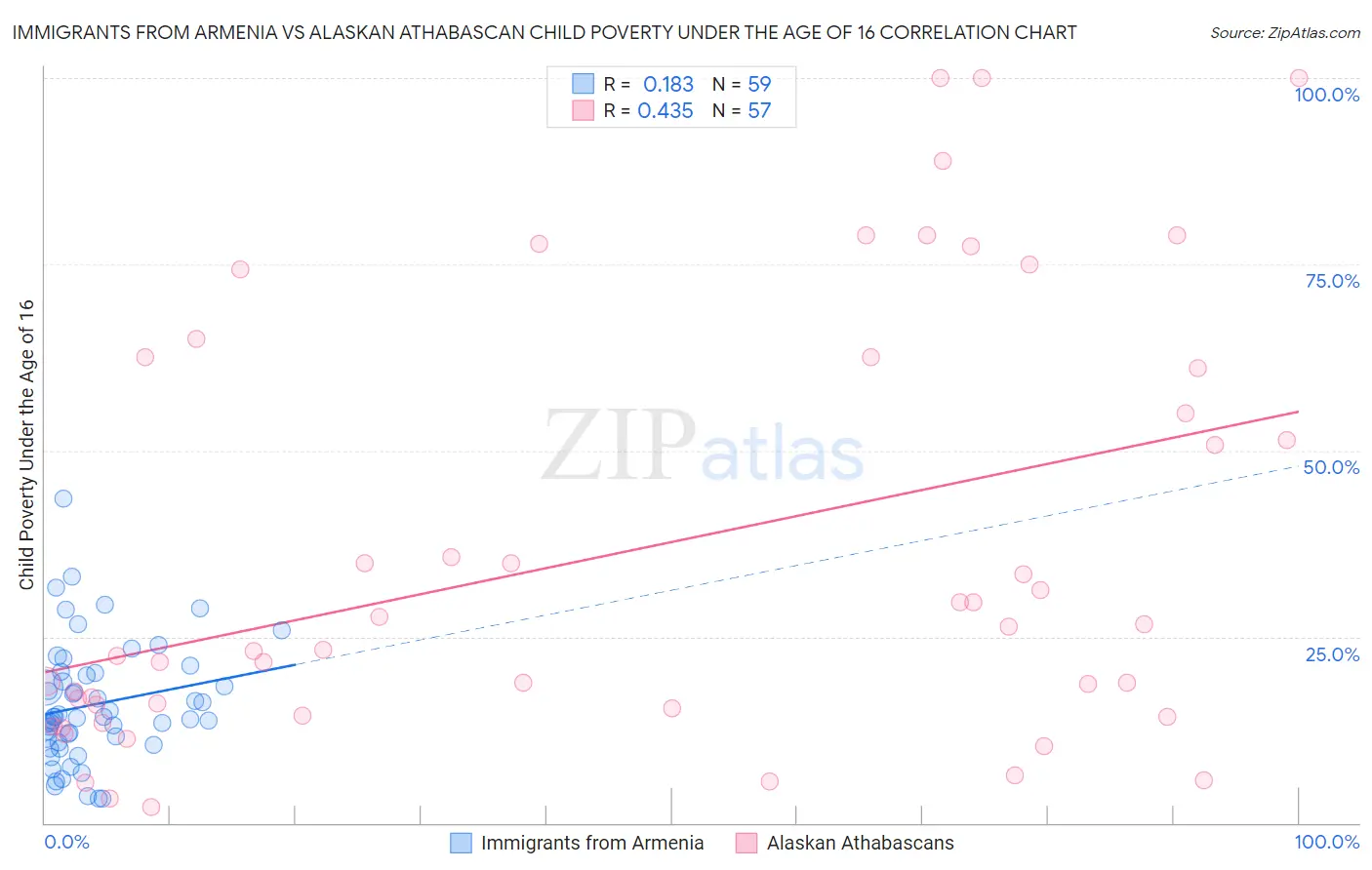 Immigrants from Armenia vs Alaskan Athabascan Child Poverty Under the Age of 16