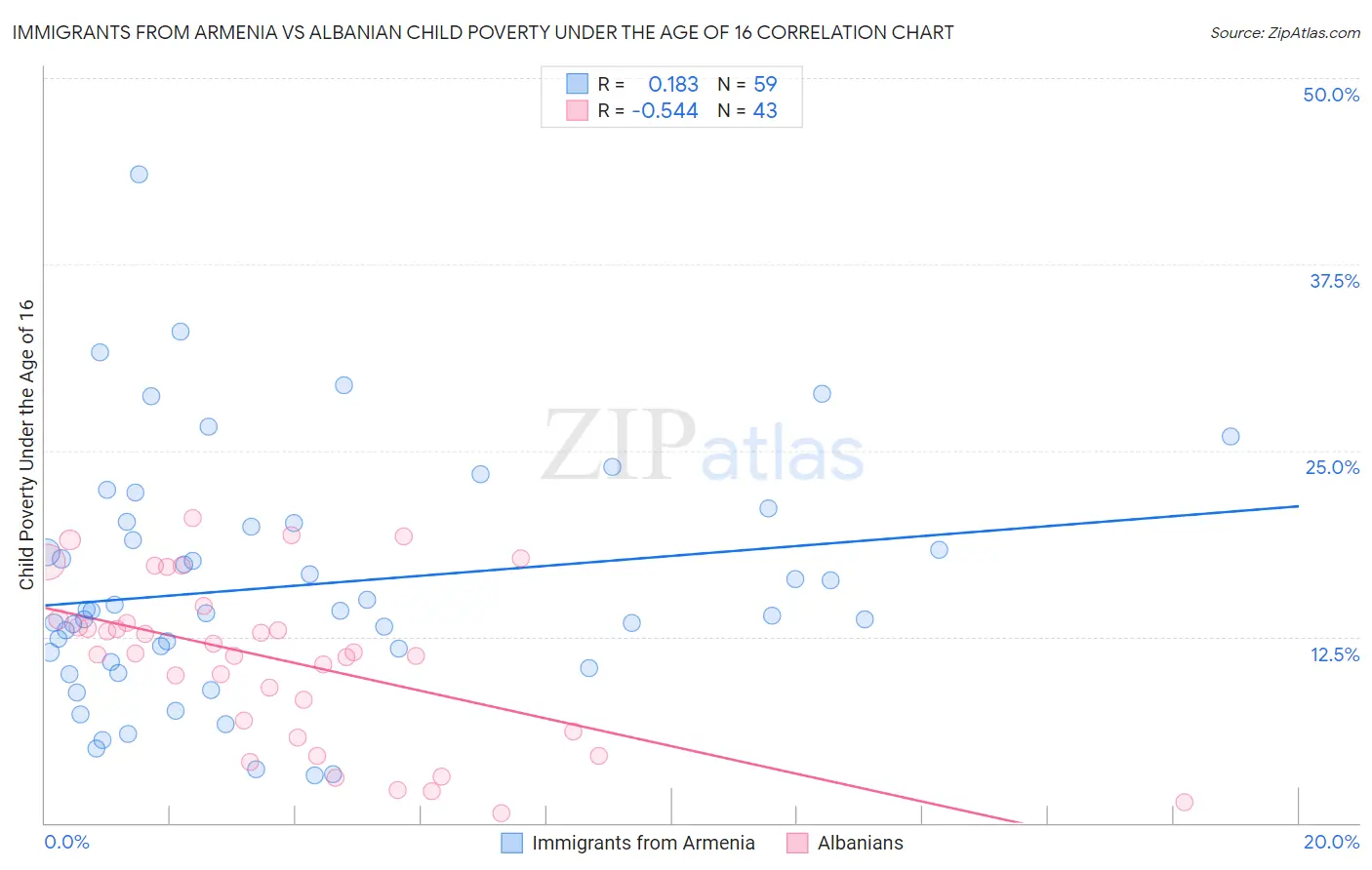 Immigrants from Armenia vs Albanian Child Poverty Under the Age of 16