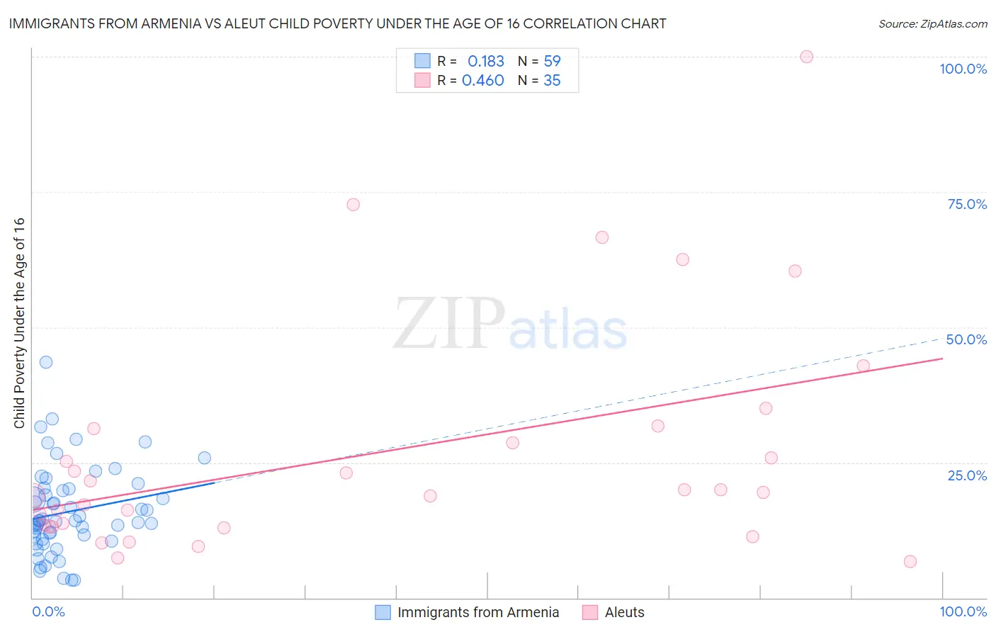 Immigrants from Armenia vs Aleut Child Poverty Under the Age of 16