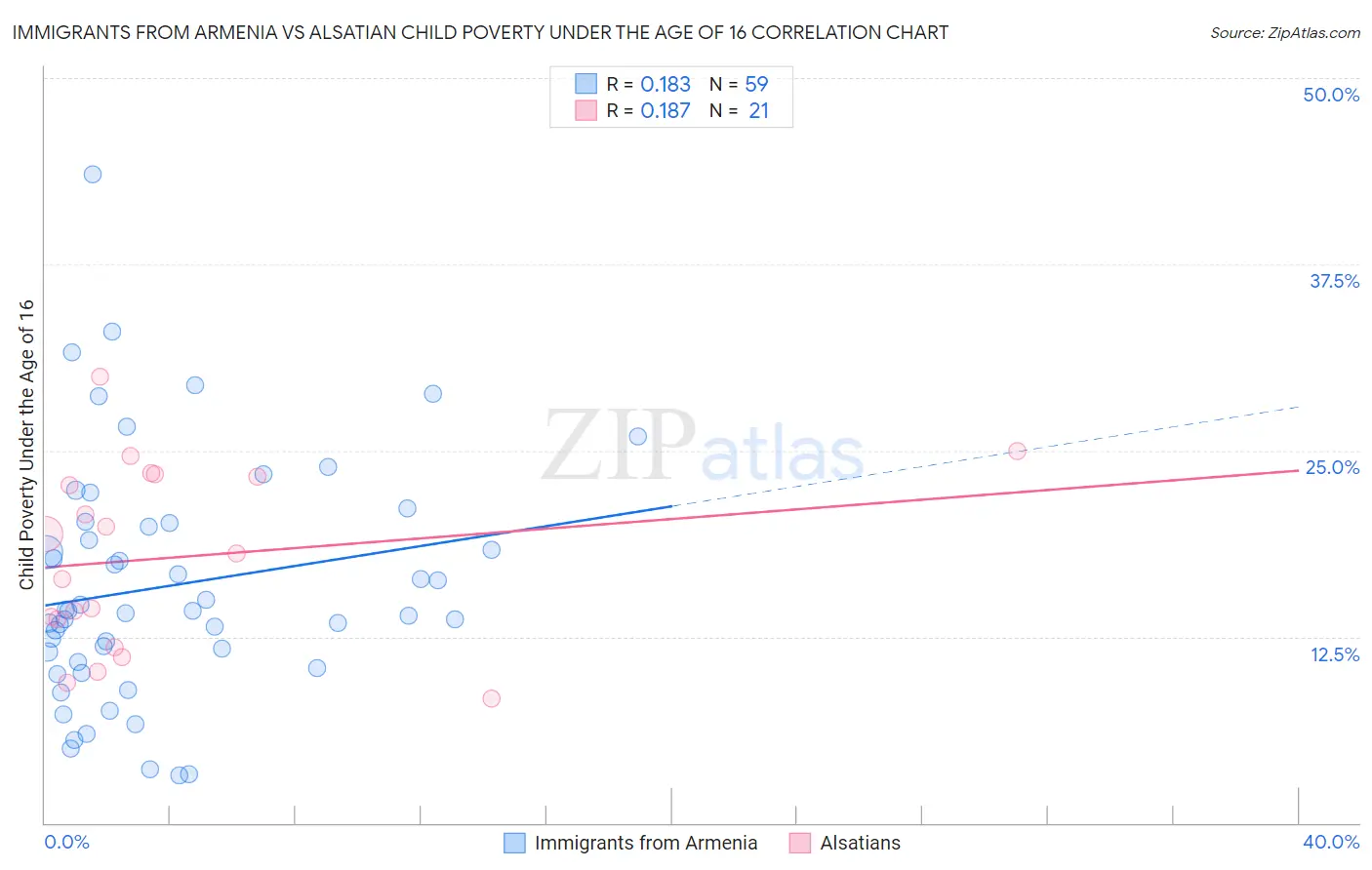 Immigrants from Armenia vs Alsatian Child Poverty Under the Age of 16