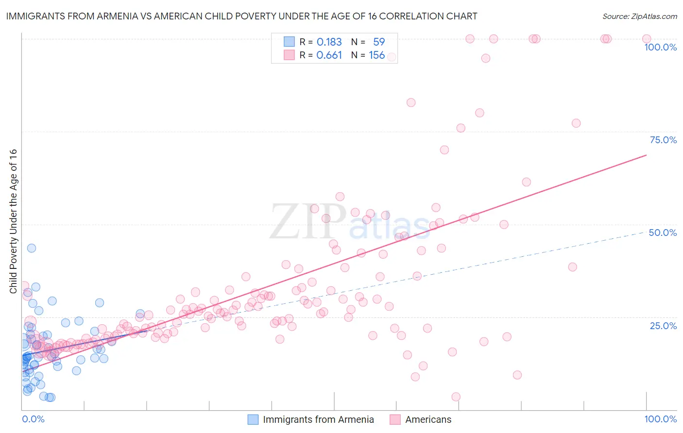 Immigrants from Armenia vs American Child Poverty Under the Age of 16