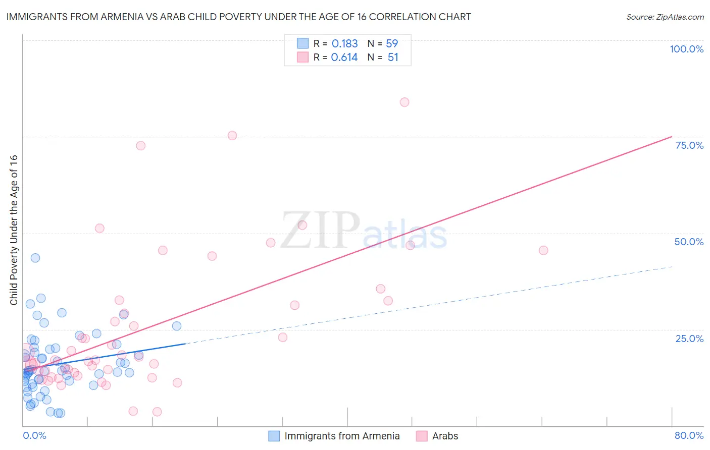 Immigrants from Armenia vs Arab Child Poverty Under the Age of 16