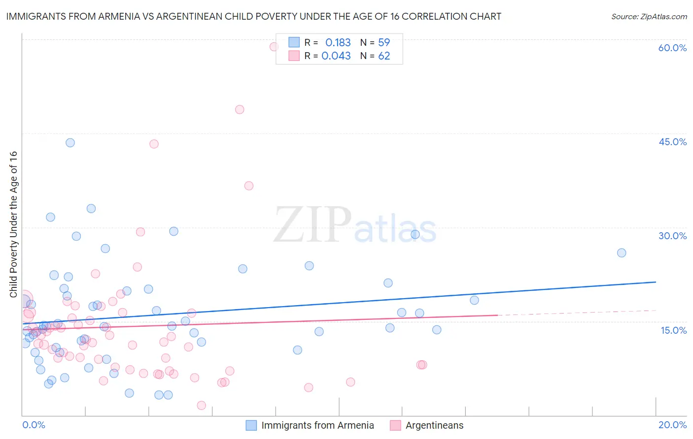 Immigrants from Armenia vs Argentinean Child Poverty Under the Age of 16