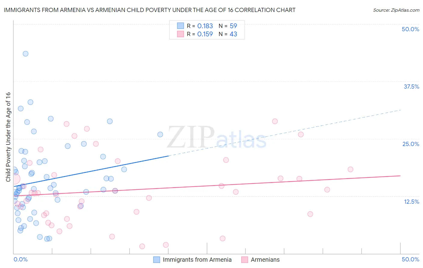 Immigrants from Armenia vs Armenian Child Poverty Under the Age of 16