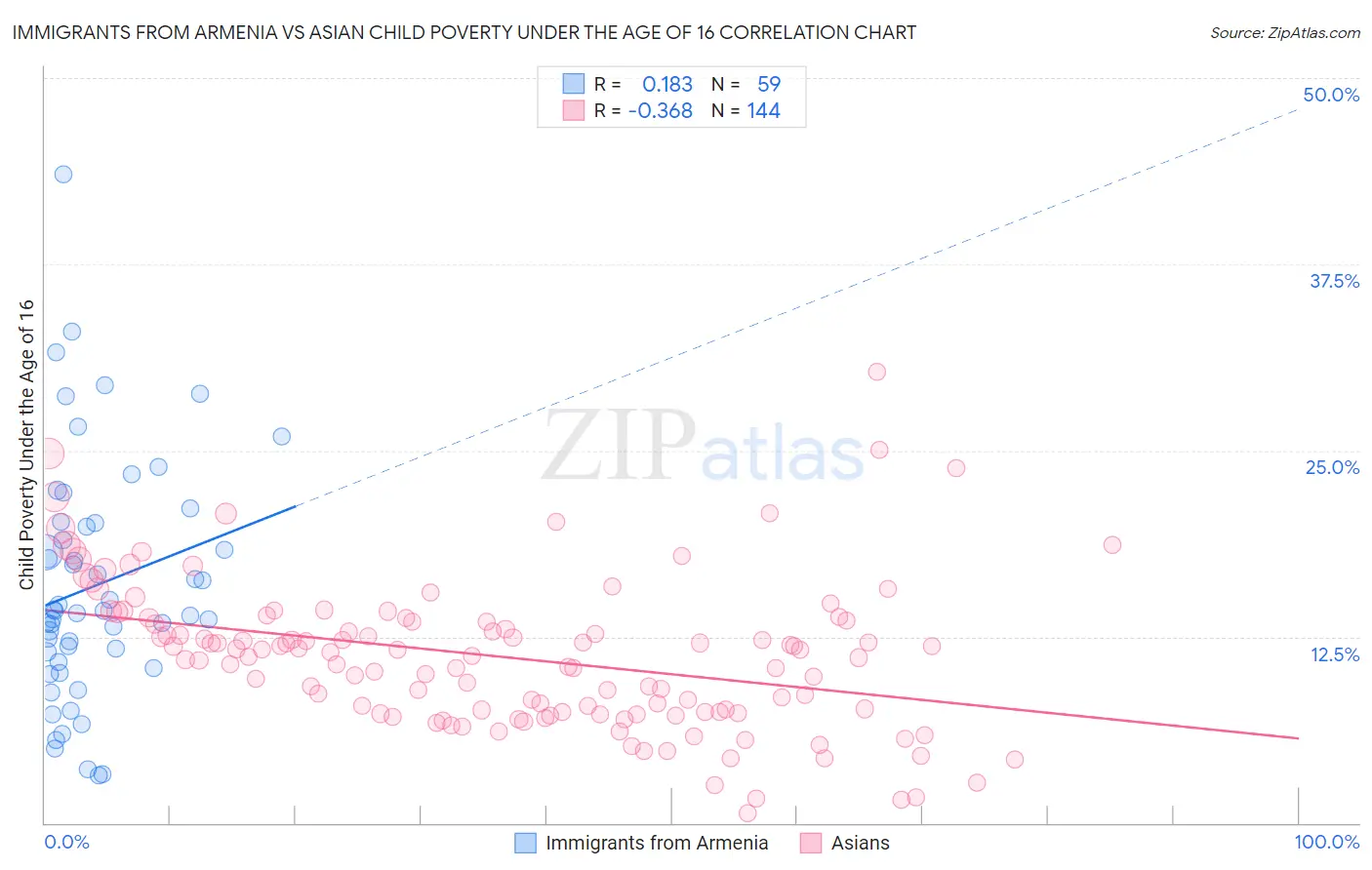 Immigrants from Armenia vs Asian Child Poverty Under the Age of 16