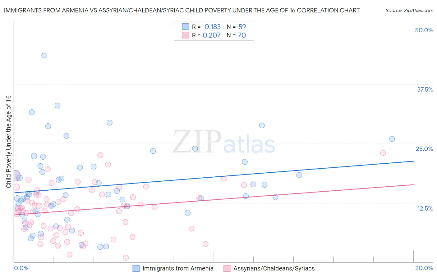 Immigrants from Armenia vs Assyrian/Chaldean/Syriac Child Poverty Under the Age of 16