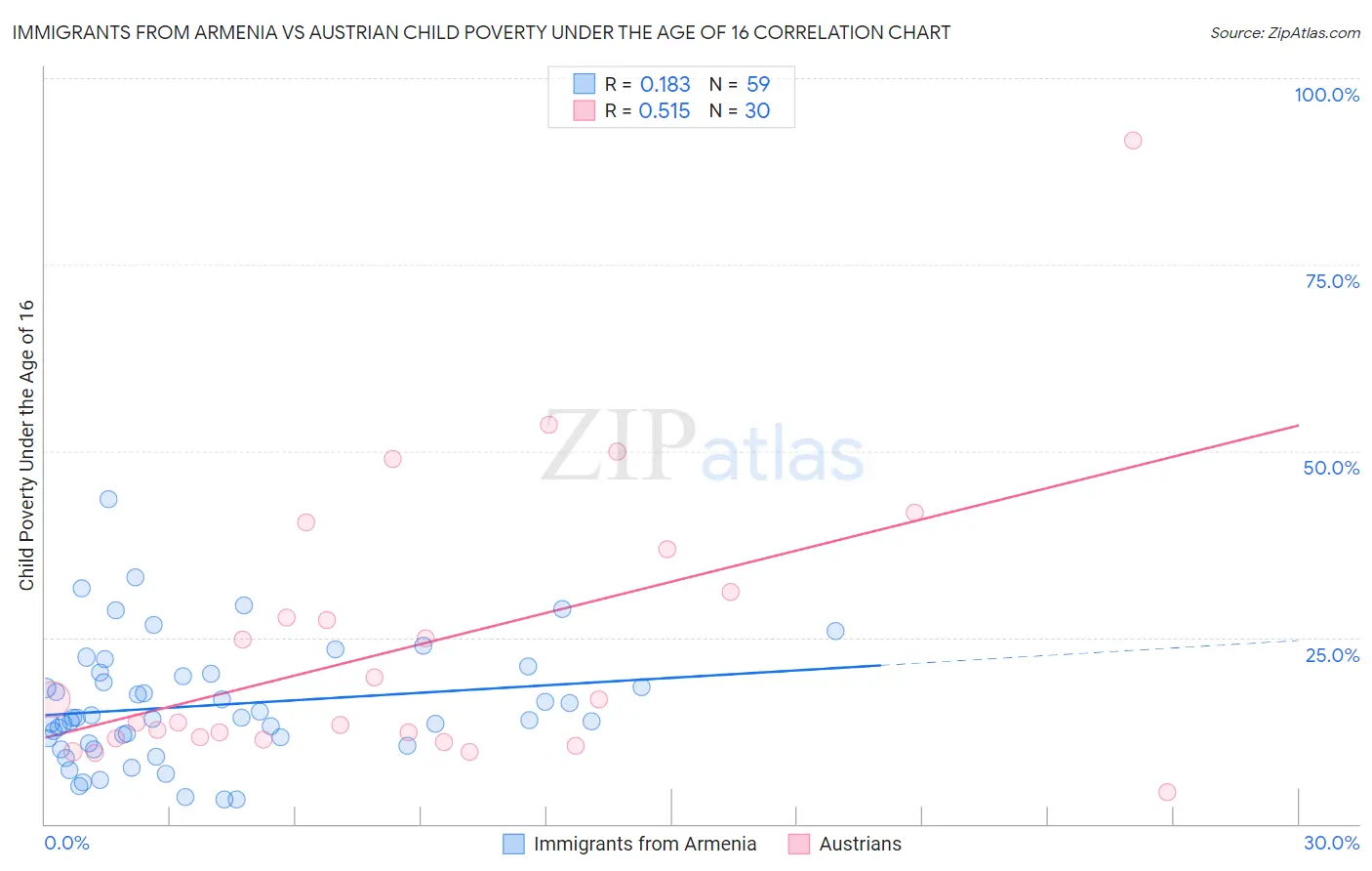 Immigrants from Armenia vs Austrian Child Poverty Under the Age of 16