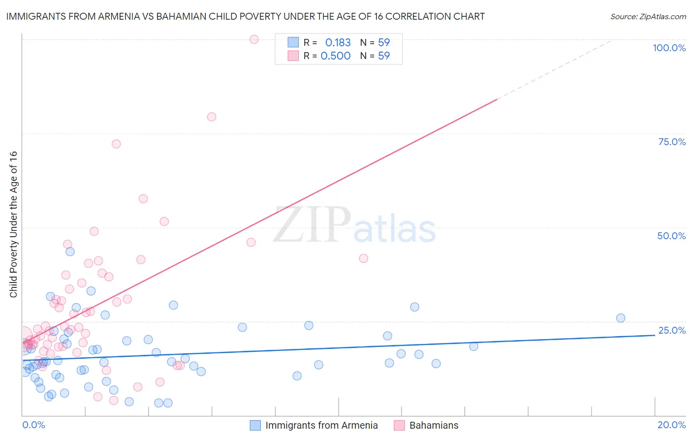 Immigrants from Armenia vs Bahamian Child Poverty Under the Age of 16