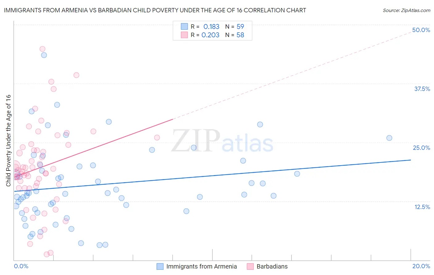 Immigrants from Armenia vs Barbadian Child Poverty Under the Age of 16