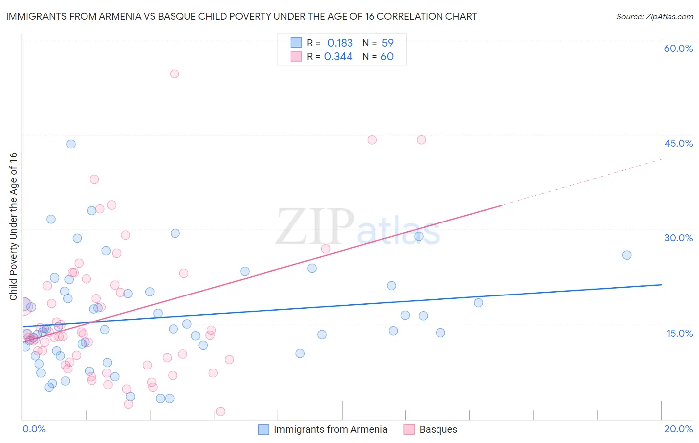 Immigrants from Armenia vs Basque Child Poverty Under the Age of 16