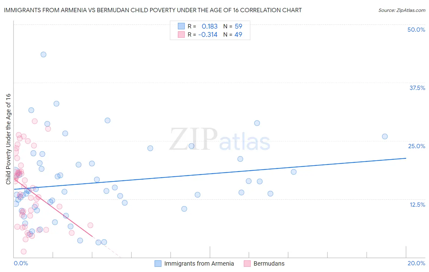 Immigrants from Armenia vs Bermudan Child Poverty Under the Age of 16