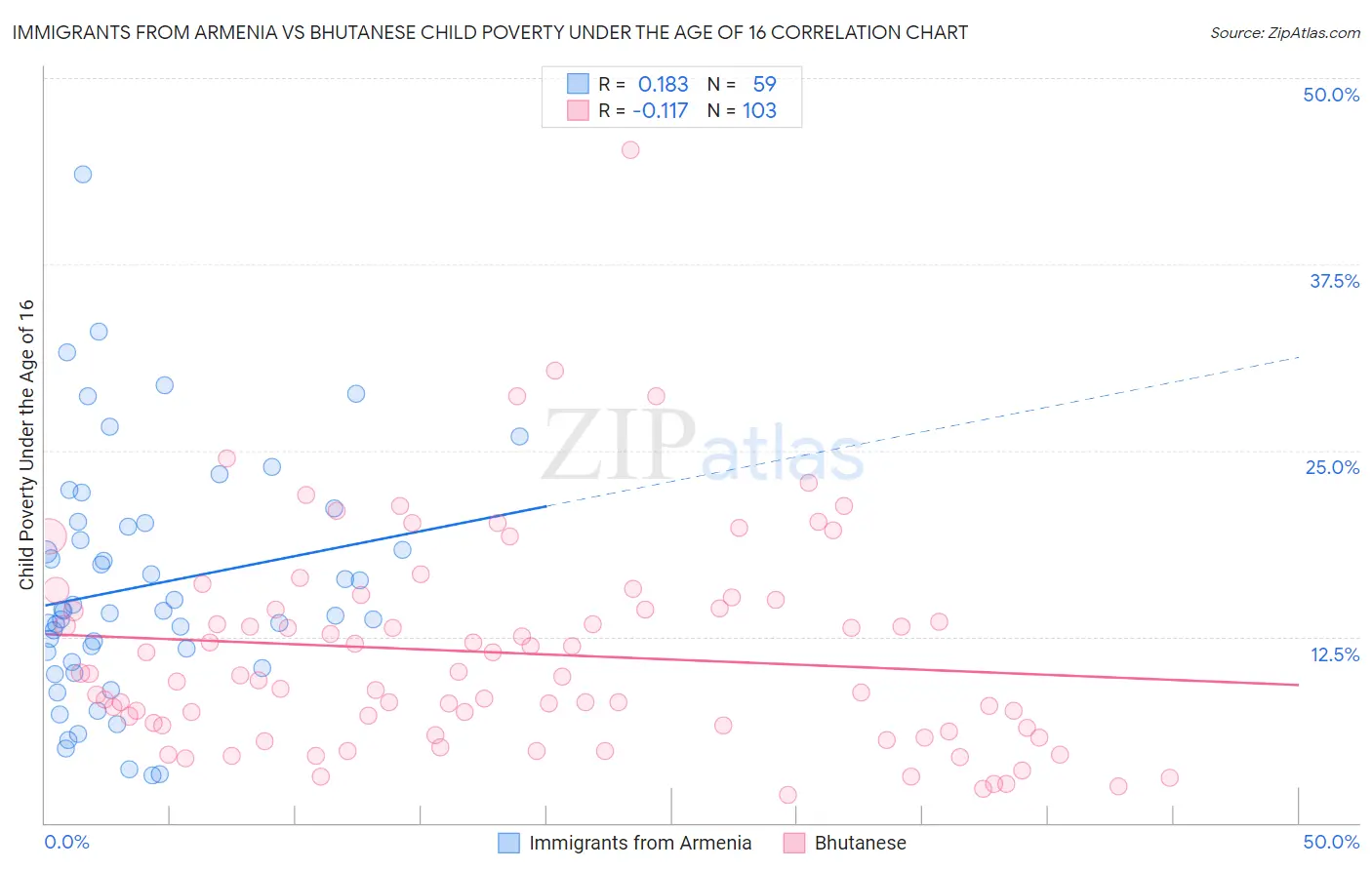 Immigrants from Armenia vs Bhutanese Child Poverty Under the Age of 16