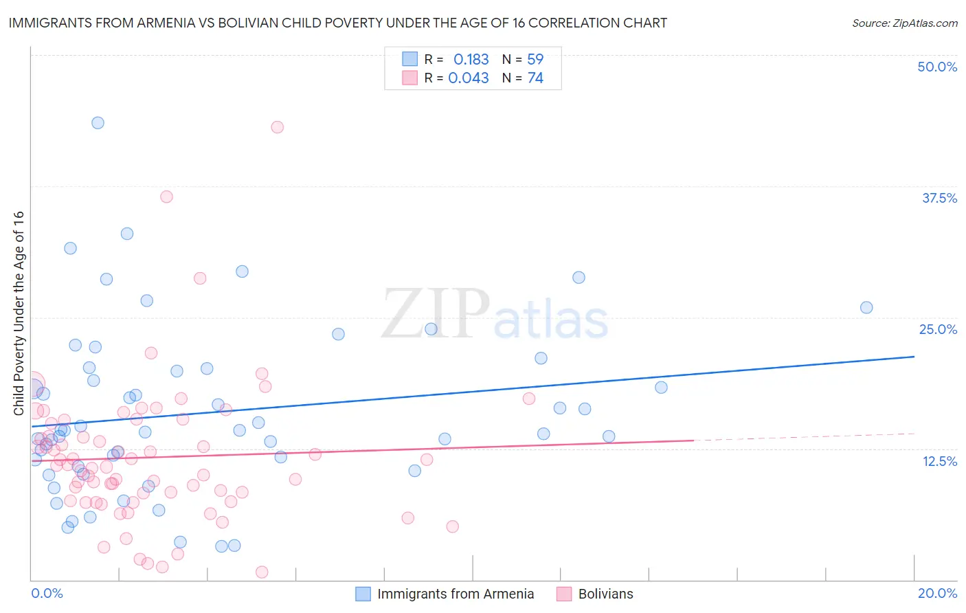 Immigrants from Armenia vs Bolivian Child Poverty Under the Age of 16