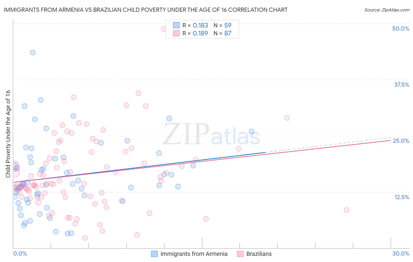 Immigrants from Armenia vs Brazilian Child Poverty Under the Age of 16