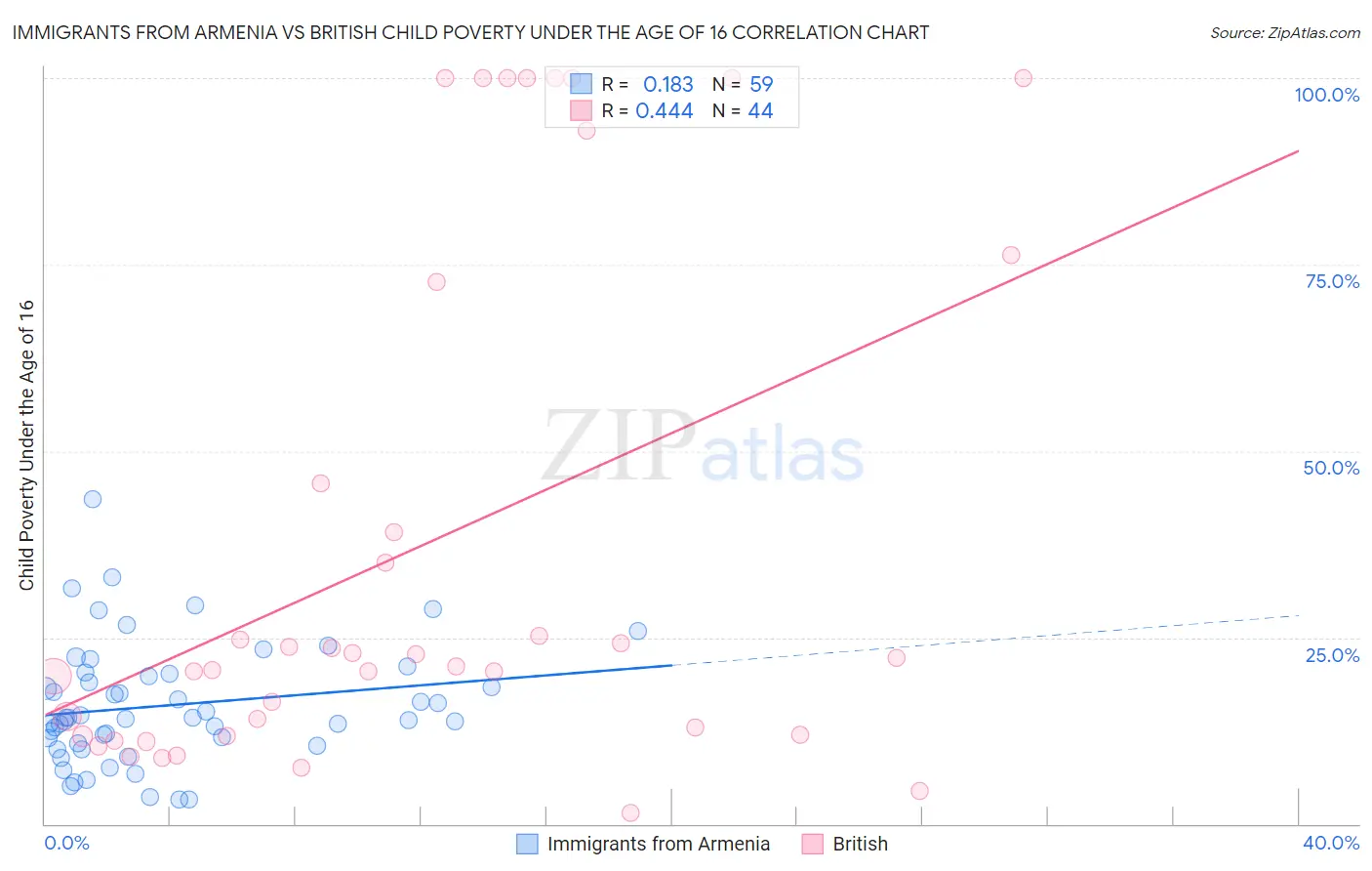 Immigrants from Armenia vs British Child Poverty Under the Age of 16