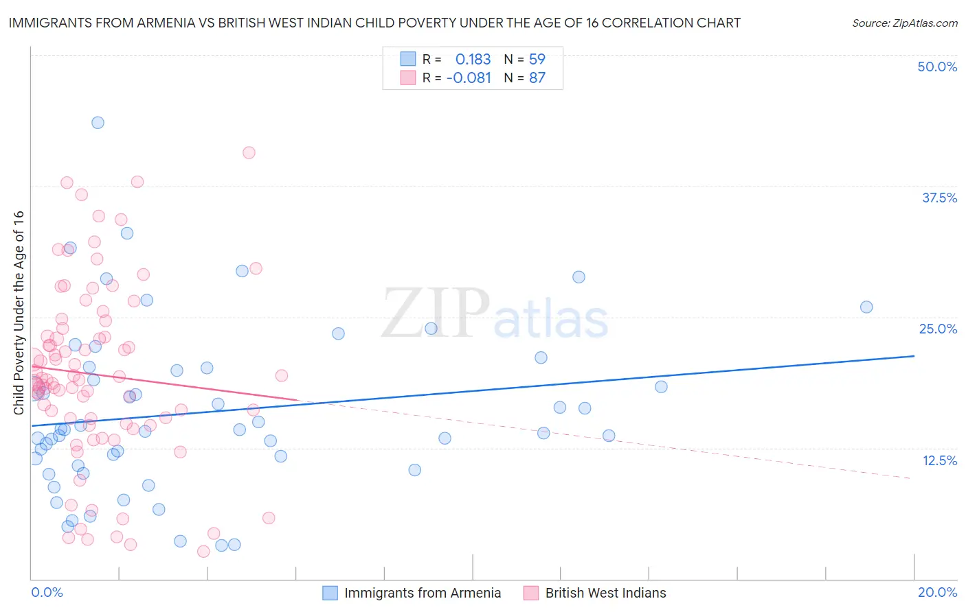 Immigrants from Armenia vs British West Indian Child Poverty Under the Age of 16