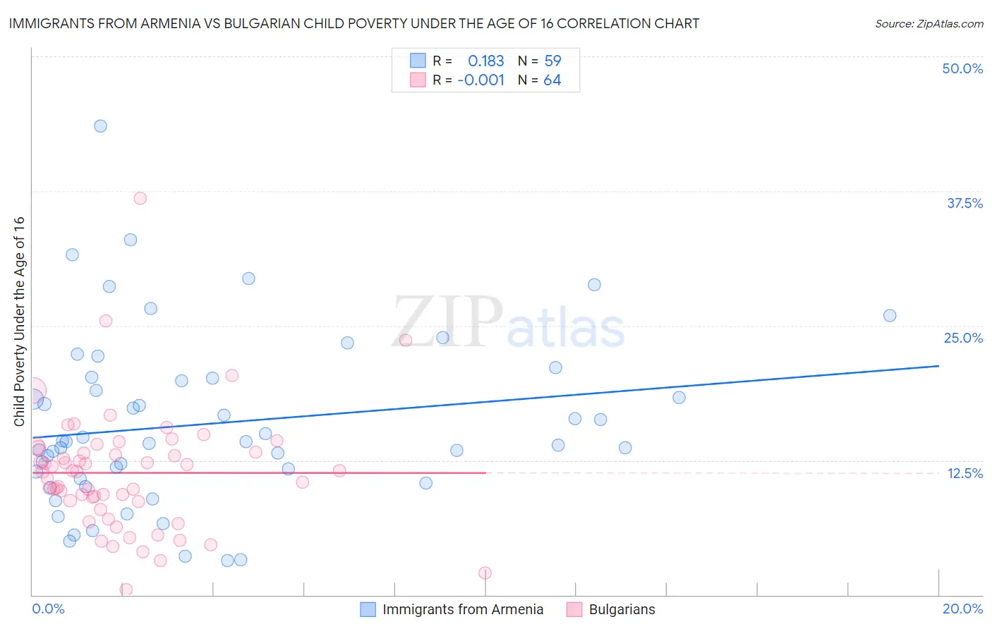 Immigrants from Armenia vs Bulgarian Child Poverty Under the Age of 16