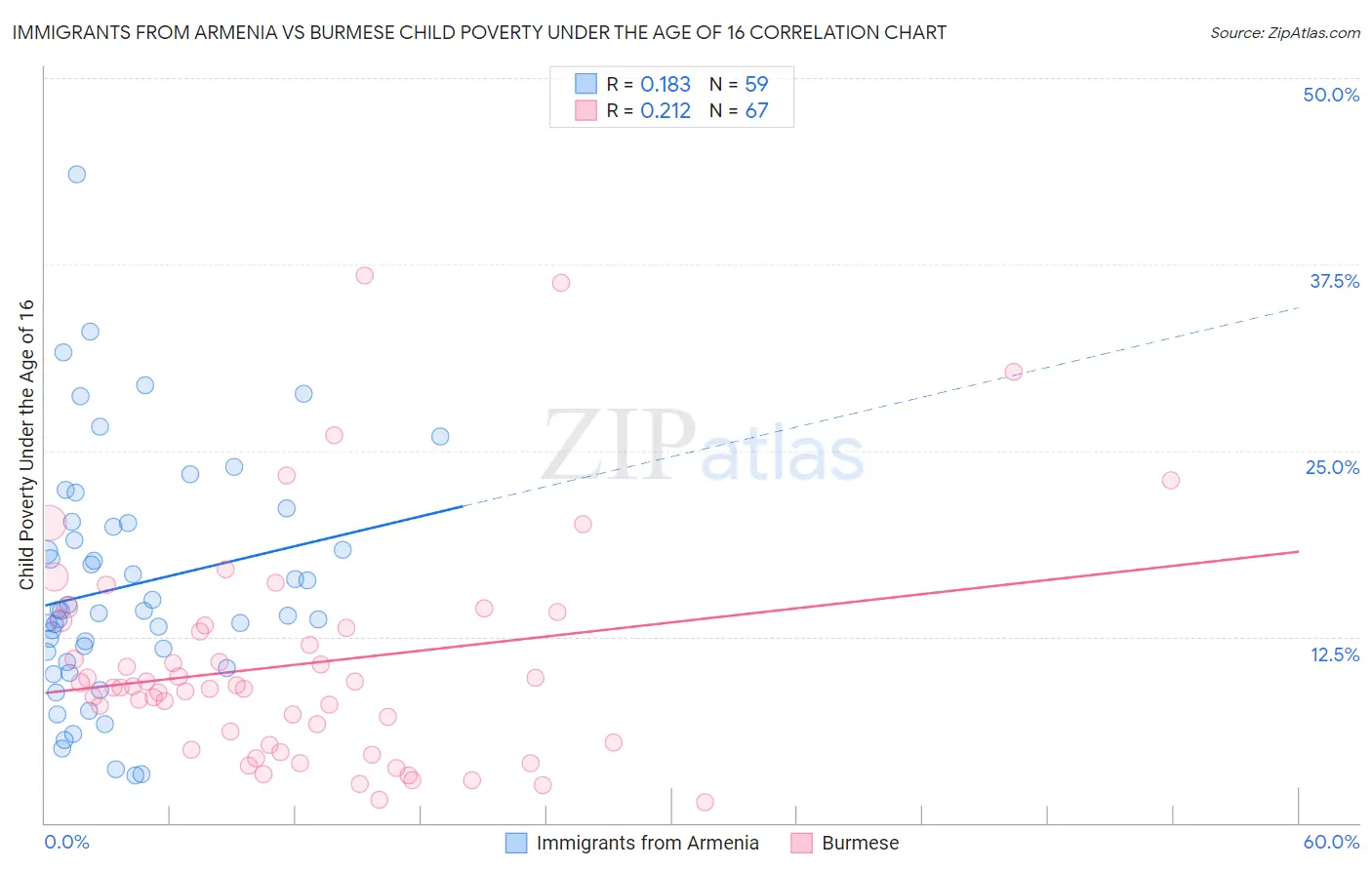 Immigrants from Armenia vs Burmese Child Poverty Under the Age of 16